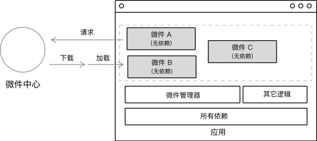 微件化