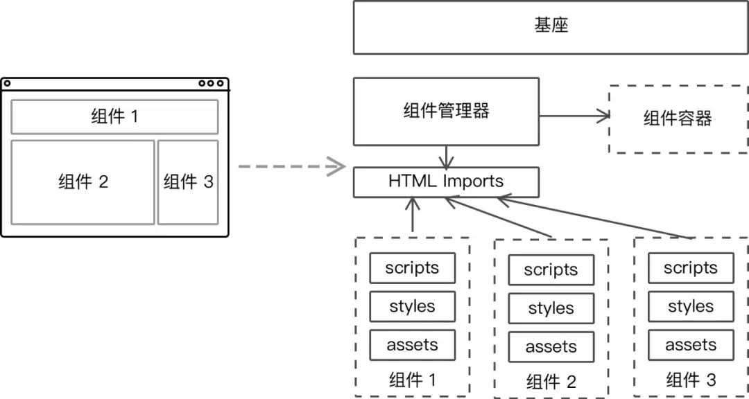 应用组件化