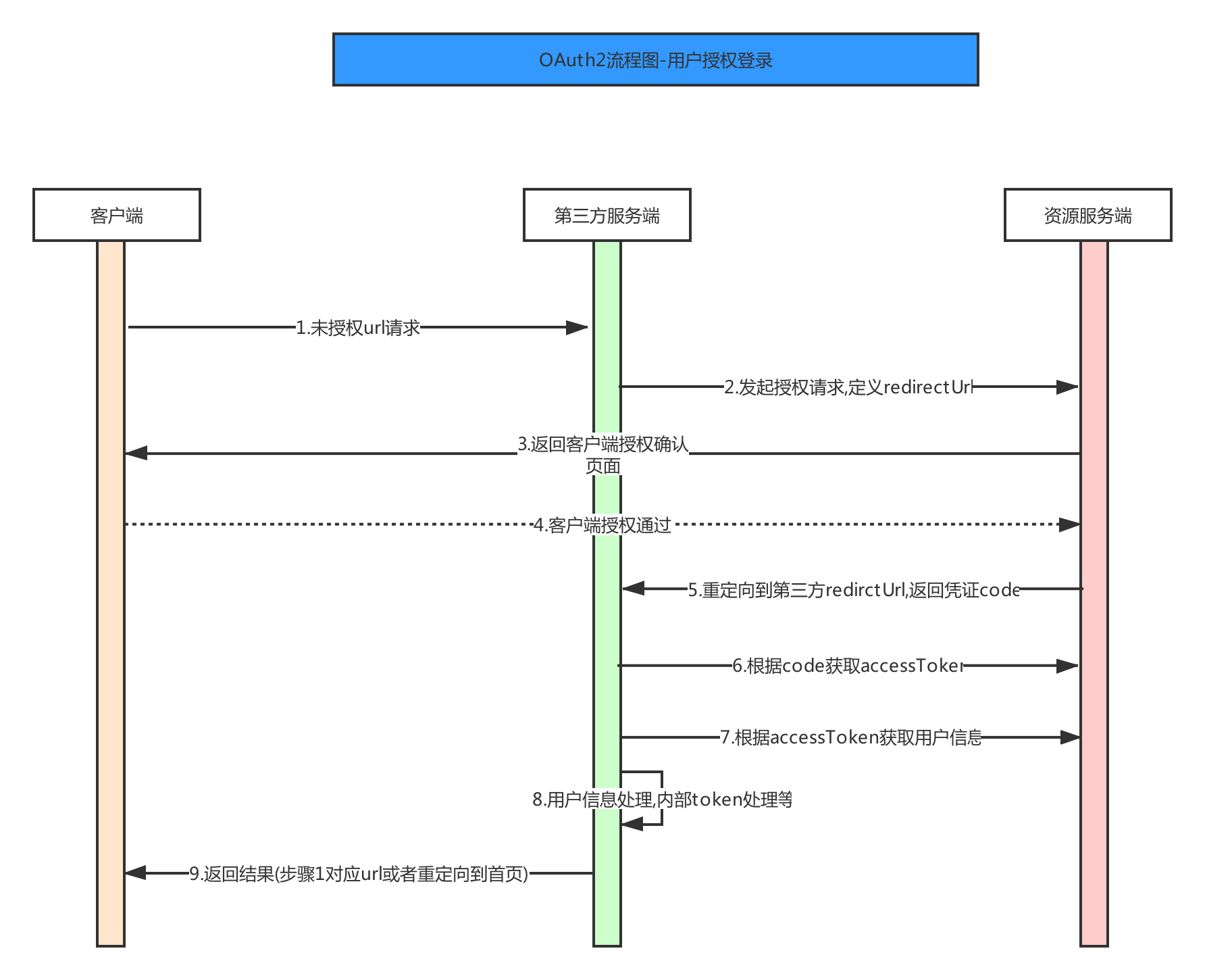 oauth2